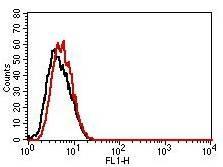 Mouse IgG1 Isotype Control (Clone: MOPC31C)- FITC